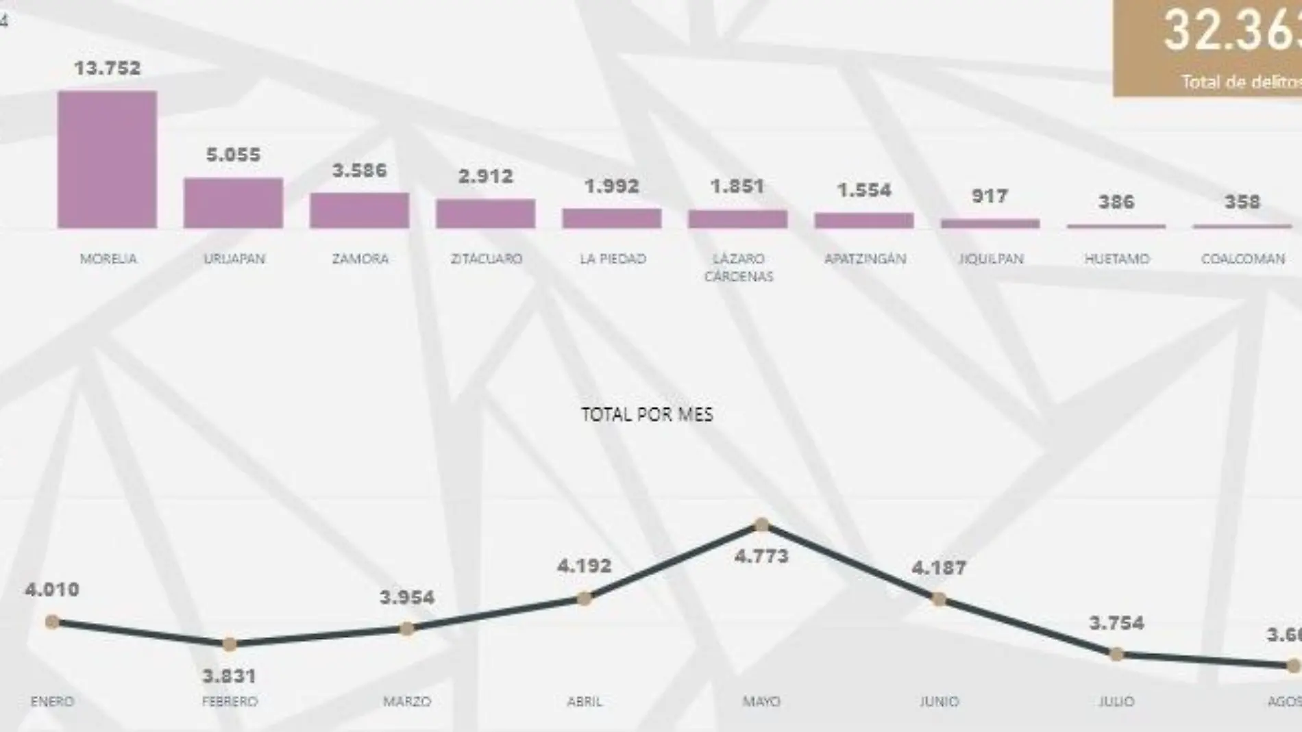 Ciudades de Michoacán con más incidencia delictiva